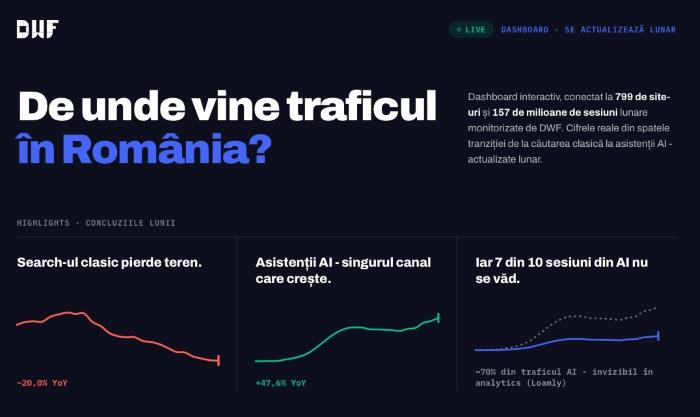 De unde vine traficul online in Romania in 2026? Ce arata datele de pe 799 de site-uri masurate direct pe trafic.dwf.ro